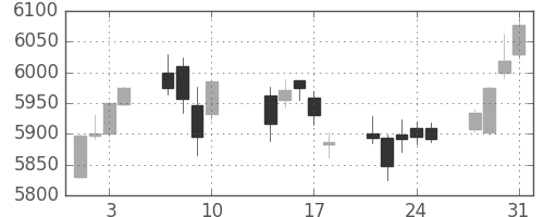 武田の日足チャート(2017年8月)