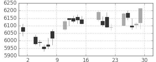 武田の日足チャート(2017年9月)