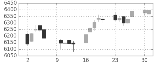 武田の日足チャート(2017年10月)