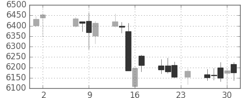 武田の日足チャート(2017年11月)