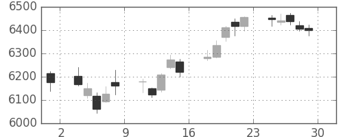 武田の日足チャート(2017年12月)