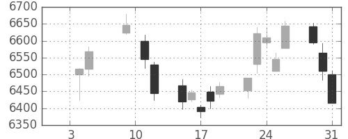 武田の日足チャート(2018年1月)