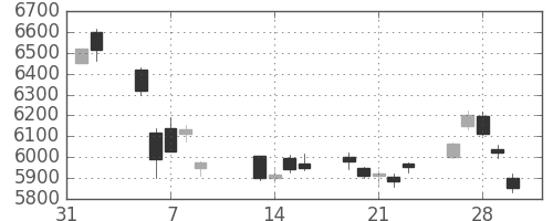 武田の日足チャート(2018年2月)