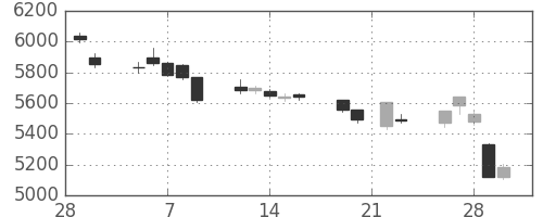 武田の日足チャート(2018年3月)
