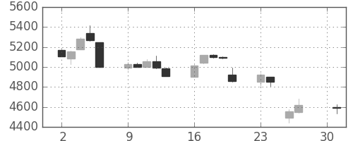 武田の日足チャート(2018年4月)