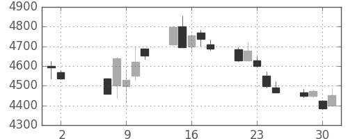 武田の日足チャート(2018年5月)