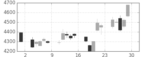 武田の日足チャート(2018年6月)
