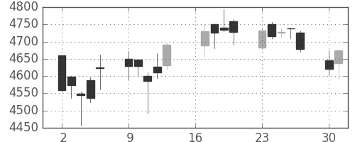 武田の日足チャート(2018年7月)