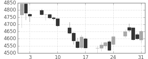 武田の日足チャート(2018年8月)