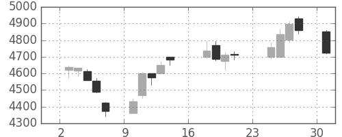 武田の日足チャート(2018年9月)