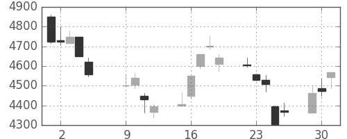 武田の日足チャート(2018年10月)