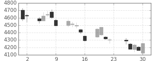 武田の日足チャート(2018年11月)
