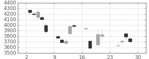武田の日足チャート(2018年12月)