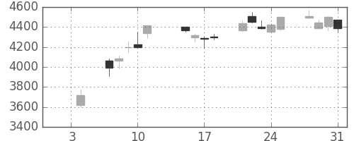 武田の日足チャート(2019年1月)
