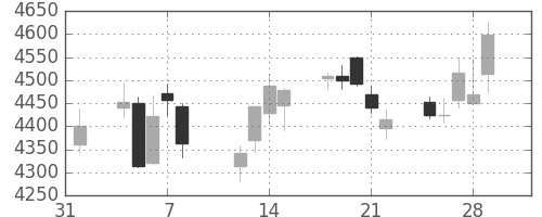 武田の日足チャート(2019年2月)