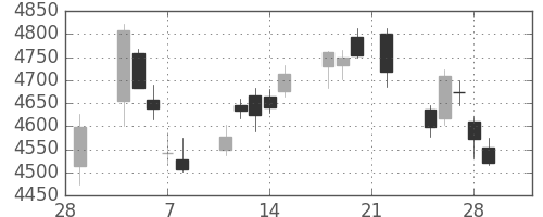 武田の日足チャート(2019年3月)