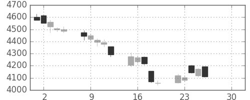 武田の日足チャート(2019年4月)