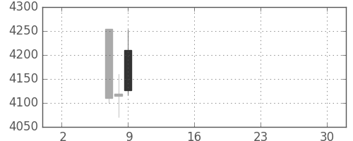 武田の日足チャート(2019年5月)