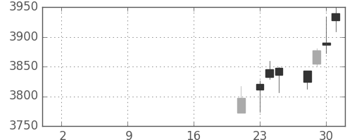 武田の日足チャート(2019年10月)