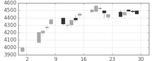 武田の日足チャート(2019年11月)