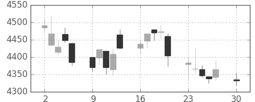 武田の日足チャート(2019年12月)