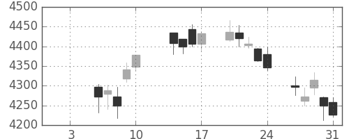 武田の日足チャート(2020年1月)