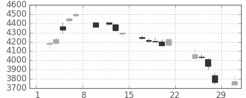 武田の日足チャート(2020年2月)