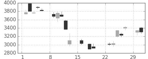 武田の日足チャート(2020年3月)