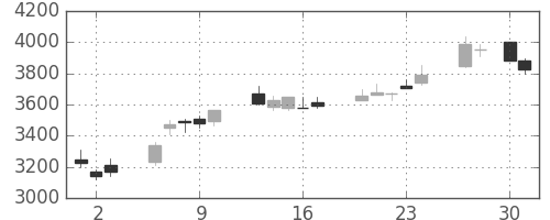 武田の日足チャート(2020年4月)