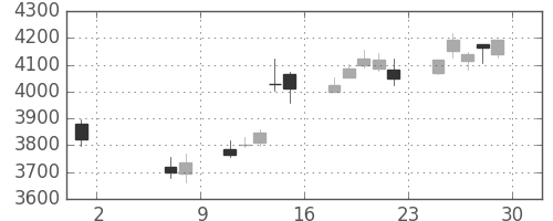 武田の日足チャート(2020年5月)