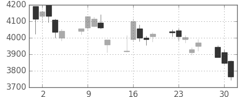 武田の日足チャート(2020年6月)