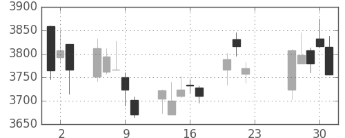 武田の日足チャート(2020年7月)