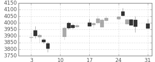 武田の日足チャート(2020年8月)