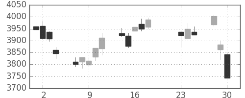 武田の日足チャート(2020年9月)