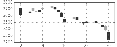 武田の日足チャート(2020年10月)