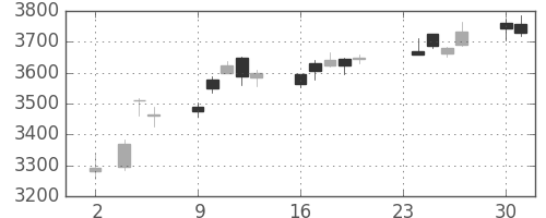 武田の日足チャート(2020年11月)
