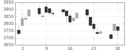 武田の日足チャート(2020年12月)