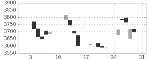 武田の日足チャート(2021年1月)