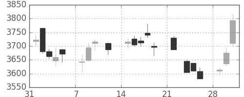 武田の日足チャート(2021年2月)