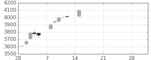 武田の日足チャート(2021年3月)