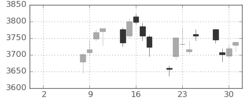 武田の日足チャート(2021年6月)