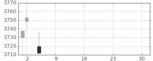 武田の日足チャート(2021年7月)