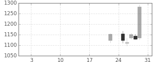 東建物の日足チャート(2016年1月)