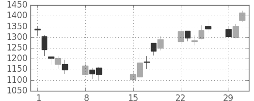 東建物の日足チャート(2016年2月)