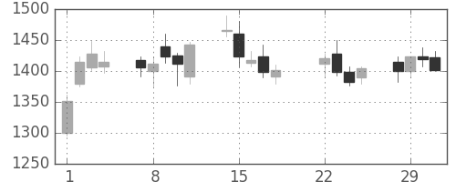 東建物の日足チャート(2016年3月)