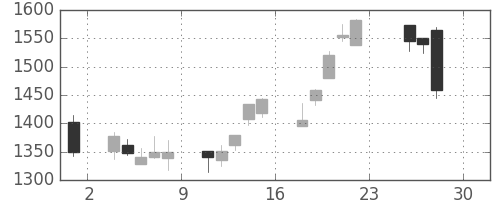 東建物の日足チャート(2016年4月)