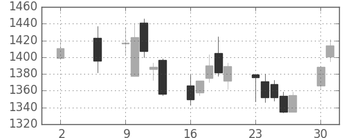 東建物の日足チャート(2016年5月)