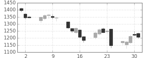 東建物の日足チャート(2016年6月)