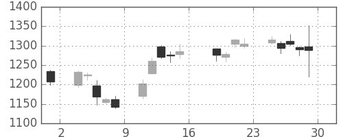 東建物の日足チャート(2016年7月)