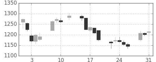 東建物の日足チャート(2016年8月)